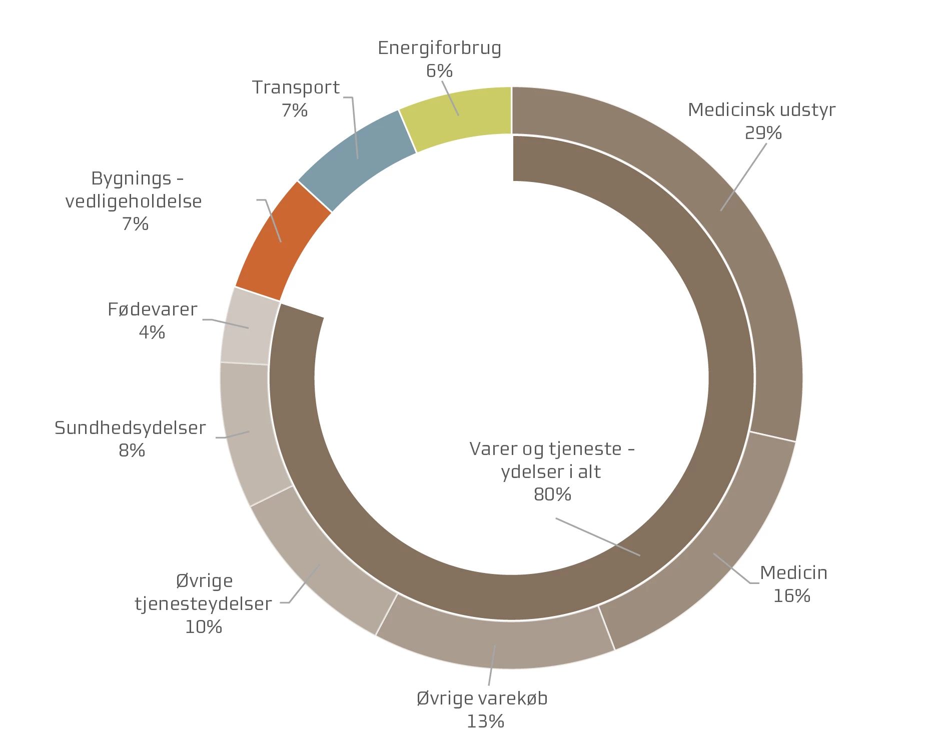 Grafik der viser  fordeling af det samlede klimaaftryk